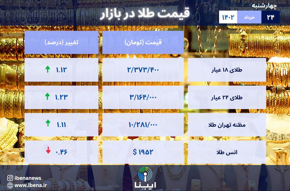 قیمت هر گرم طلای ۱۸ عیار در بازار؛ چهارشنبه ۲۴ خرداد ۱۴۰۲