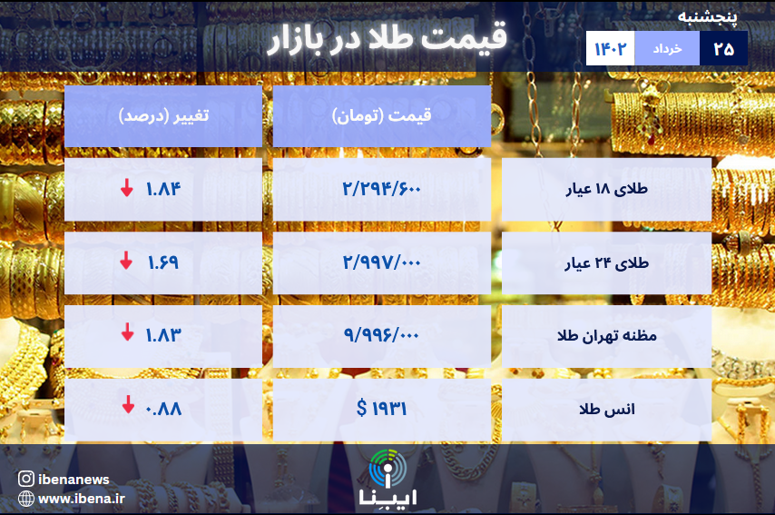 قیمت هر گرم طلای ۱۸ عیار در بازار؛ پنجشنبه 25 خرداد ۱۴۰۲/ ریزش قیمت طلا همزمان با کاهش انس طلای جهانی