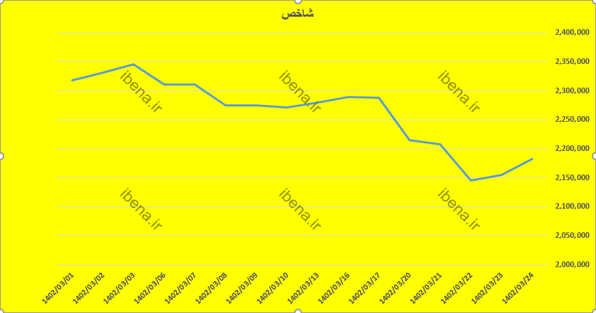 بررسی بازدهی بازار سرمیه در یک هفته معاملاتی گذشته