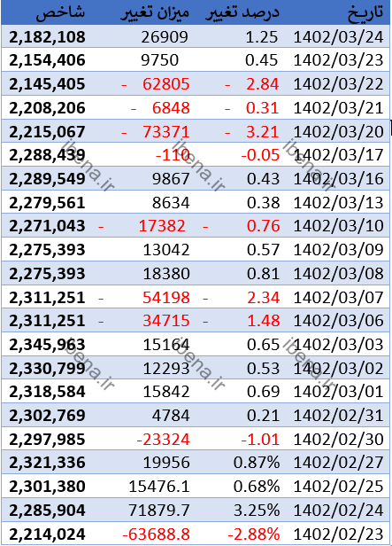 بررسی بازدهی بازار سرمیه در یک هفته معاملاتی گذشته