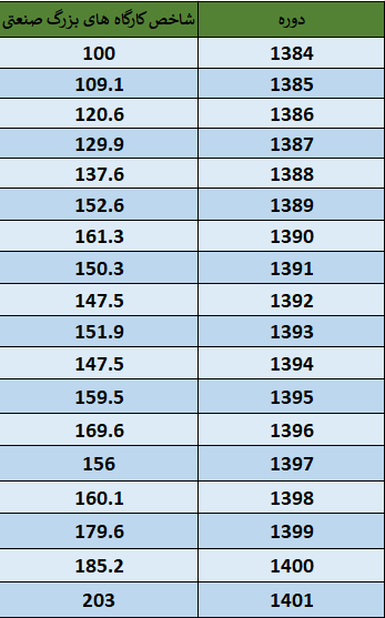 جهش ۹.۶ درصدی تولیدات صنایع بزرگ +جزئیات