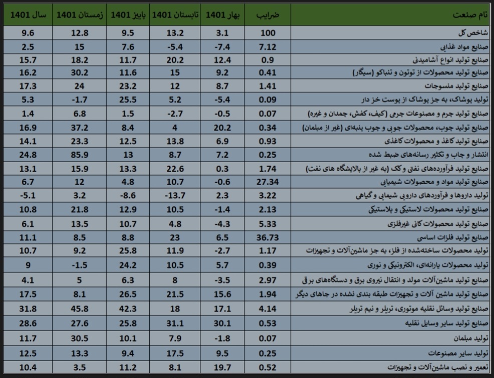 جهش ۹.۶ درصدی تولیدات صنایع بزرگ +جزئیات