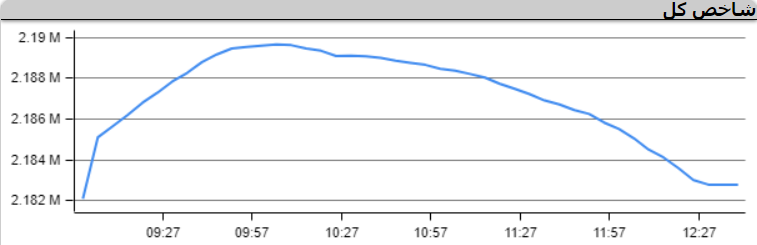در اولین روز هفته شاخص کل بورس رشد کرد