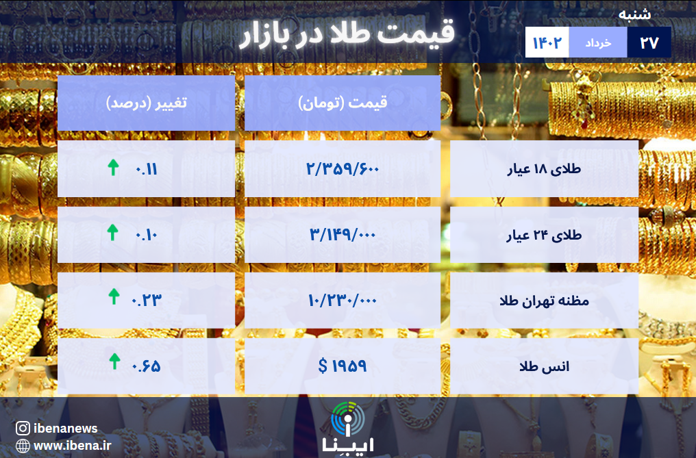 قیمت هر گرم طلای ۱۸ عیار در بازار؛ شنبه ۲۷ خرداد ۱۴۰۲