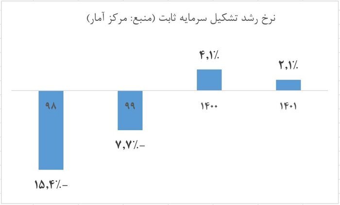 جهش تشکیل سرمایه در ماشین‌آلات در دولت سیزدهم/ سرمایه‌گذاری معطل مذاکرات نماند