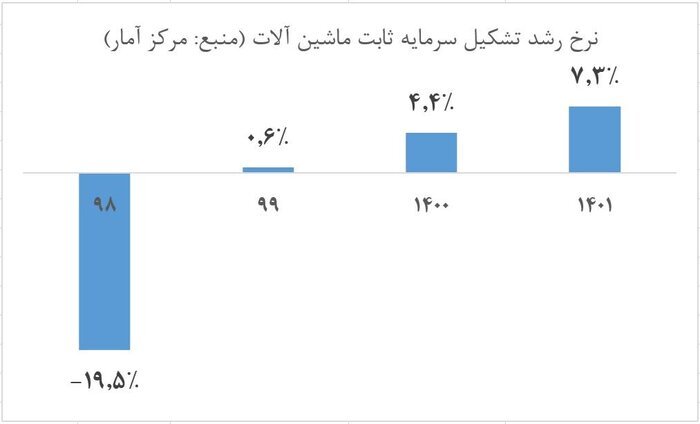 جهش تشکیل سرمایه در ماشین‌آلات در دولت سیزدهم/ سرمایه‌گذاری معطل مذاکرات نماند