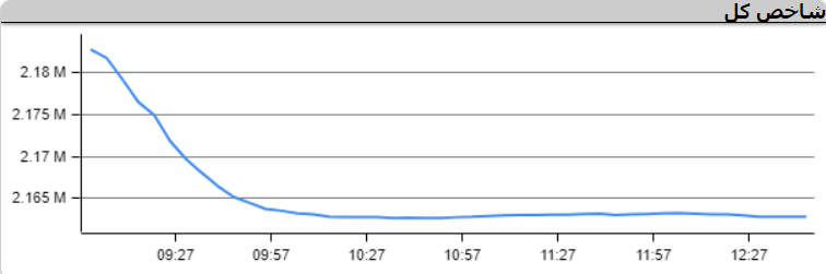 ریزش ۱۹ هزار واحدی شاخص کل بورس ریزش ۱۹ هزار واحدی شاخص کل بورس