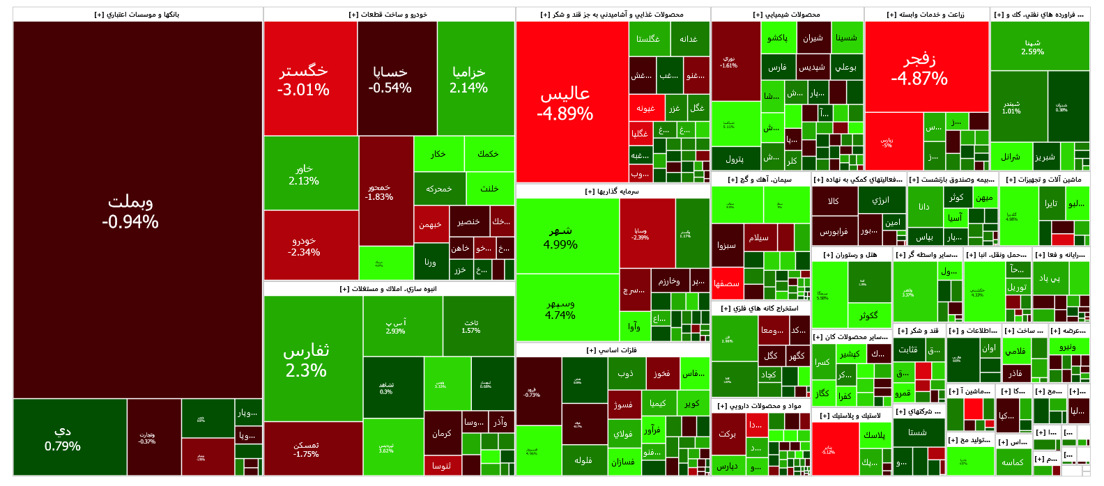 شاخص کل بورس تقویت شد/ ورود نقدینگی به گروه بانک