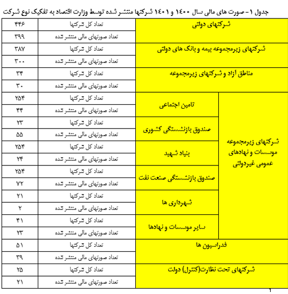 خروج شرکت‌های دولتی از تاریکخانه/ فهرست شرکت‌هایی که صورت مالی آن‌ها منتشر شد