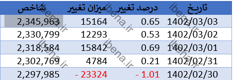 پیش‌بینی بورس امروز ۶ خرداد ۱۴۰۲