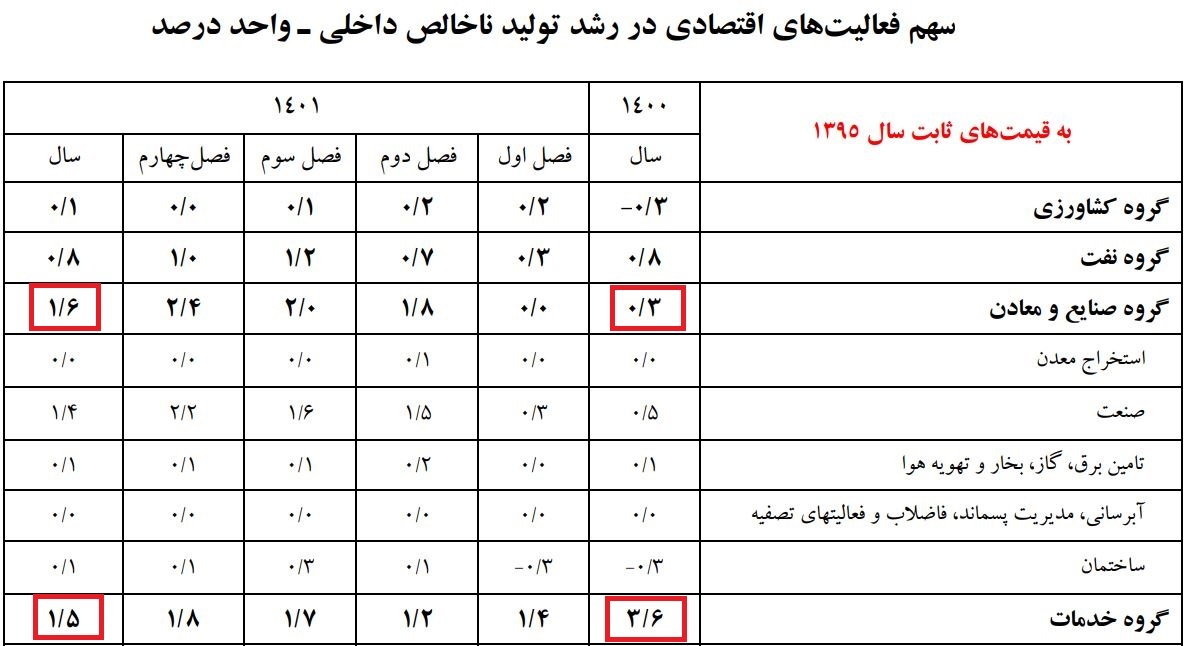 جهش‌های چشمگیر از سرمایه‌گذاری تا صنعت/ موتور صنعت روشن شد/ تولید جان می‌گیرد/ صنعت پیشران رشد اقتصادی شد/ پیامی که رشد اقتصادی ۱۴۰۱ به فعالان اقتصادی مخابره کرد