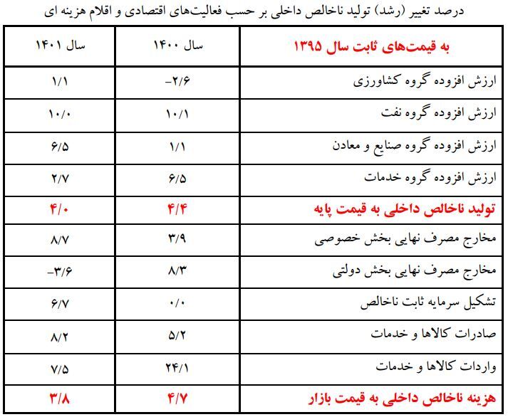جهش‌های چشمگیر از سرمایه‌گذاری تا صنعت/ موتور صنعت روشن شد/ تولید جان می‌گیرد/ صنعت پیشران رشد اقتصادی شد/ پیامی که رشد اقتصادی ۱۴۰۱ به فعالان اقتصادی مخابره کرد