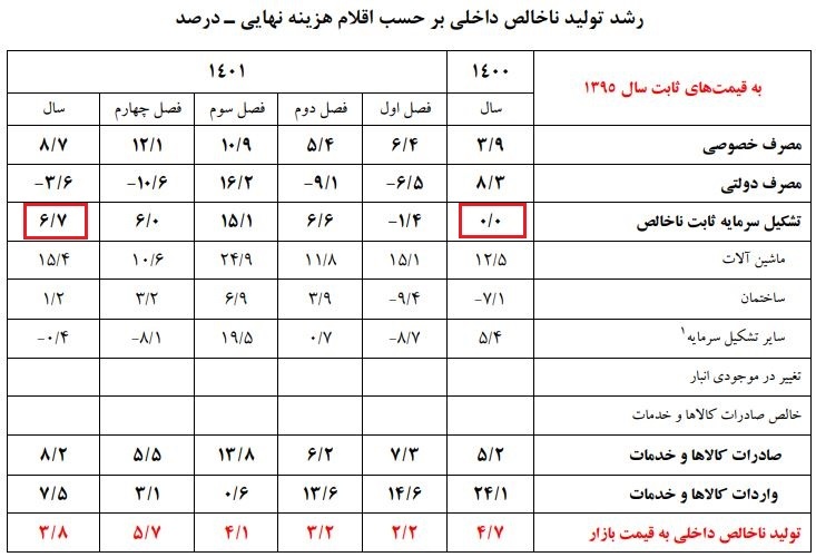 جهش‌های چشمگیر از سرمایه‌گذاری تا صنعت/ موتور صنعت روشن شد/ تولید جان می‌گیرد/ صنعت پیشران رشد اقتصادی شد/ پیامی که رشد اقتصادی ۱۴۰۱ به فعالان اقتصادی مخابره کرد