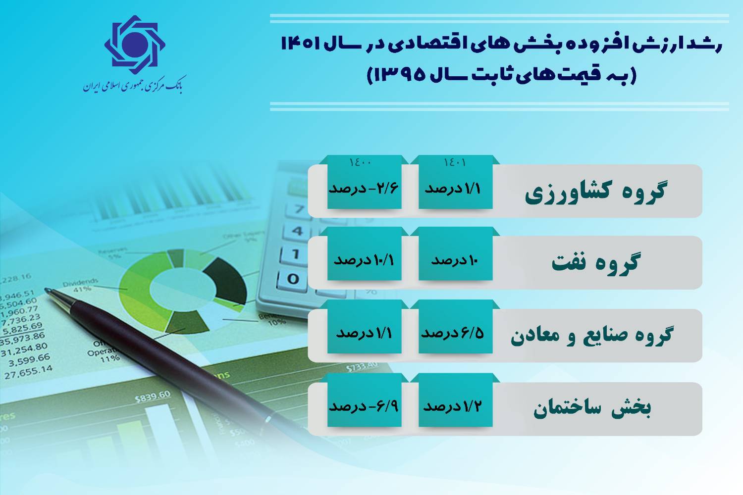 جزییات رشد اقتصادی سال ۱۴۰۱ اعلام شد/ تداوم رشد اقتصادی مثبت در ۸ فصل متوالی جزییات رشد اقتصادی سال ۱۴۰۱ اعلام شد/ تداوم رشد اقتصادی مثبت در ۸ فصل متوالی
