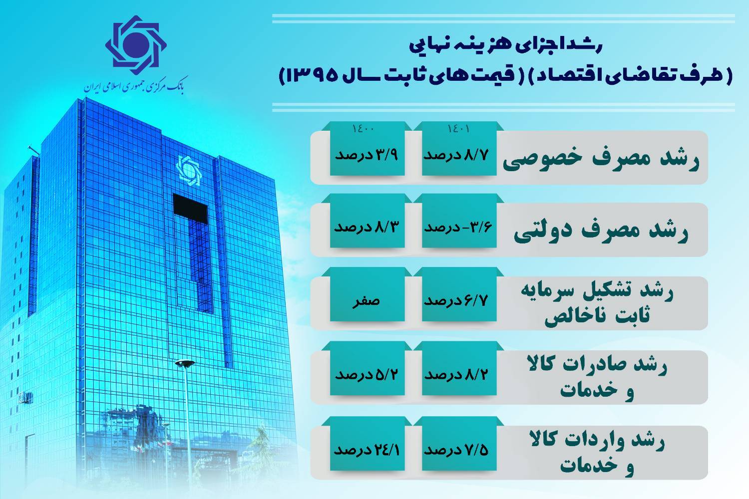 جزییات رشد اقتصادی سال ۱۴۰۱ اعلام شد/ تداوم رشد اقتصادی مثبت در ۸ فصل متوالی جزییات رشد اقتصادی سال ۱۴۰۱ اعلام شد/ تداوم رشد اقتصادی مثبت در ۸ فصل متوالی