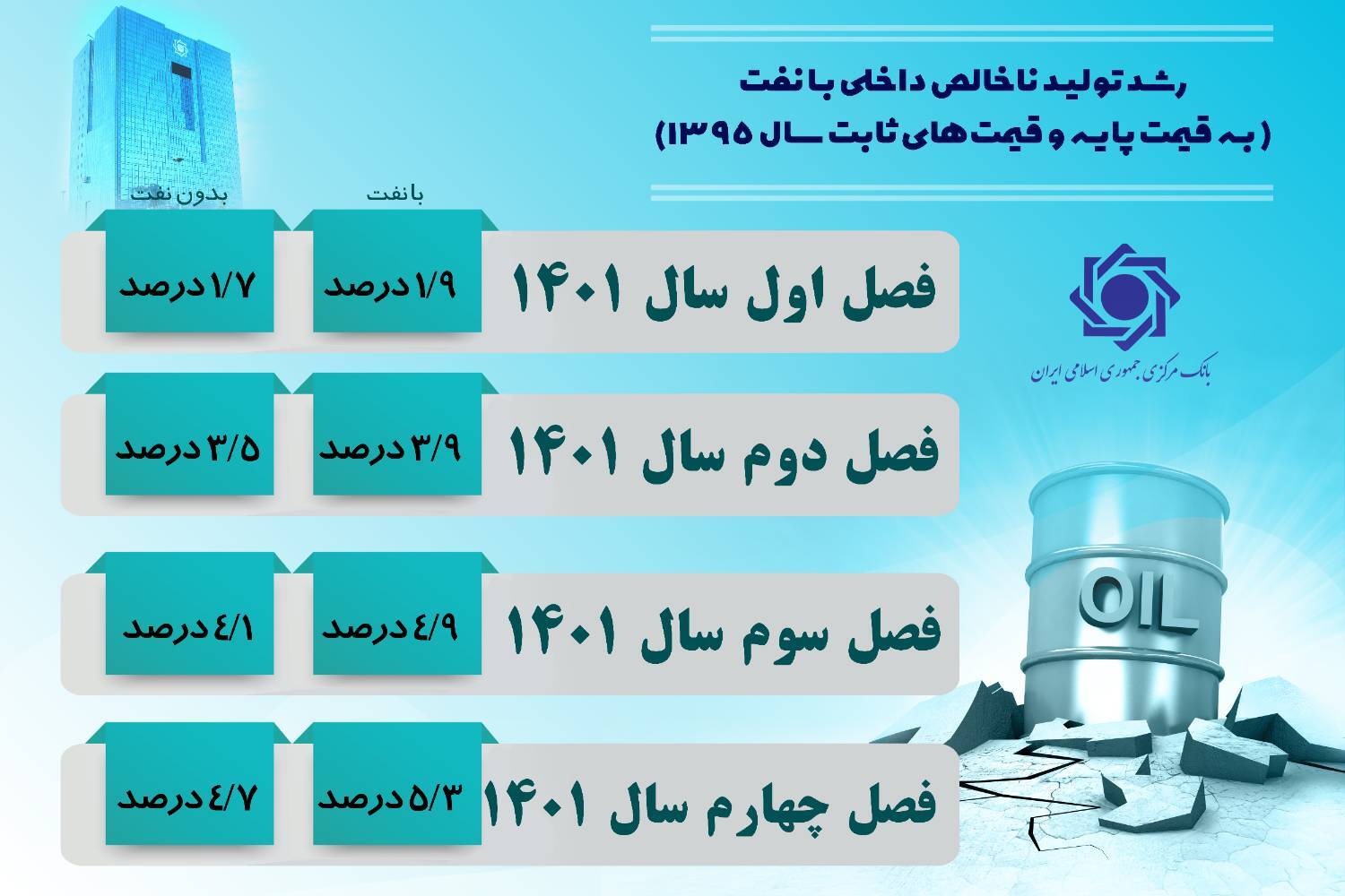 جزییات رشد اقتصادی سال ۱۴۰۱ اعلام شد/ تداوم رشد اقتصادی مثبت در ۸ فصل متوالی جزییات رشد اقتصادی سال ۱۴۰۱ اعلام شد/ تداوم رشد اقتصادی مثبت در ۸ فصل متوالی