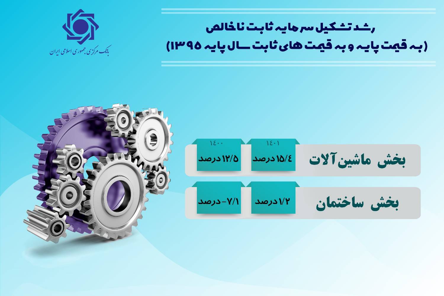 جزییات رشد اقتصادی سال ۱۴۰۱ اعلام شد/ تداوم رشد اقتصادی مثبت در ۸ فصل متوالی جزییات رشد اقتصادی سال ۱۴۰۱ اعلام شد/ تداوم رشد اقتصادی مثبت در ۸ فصل متوالی