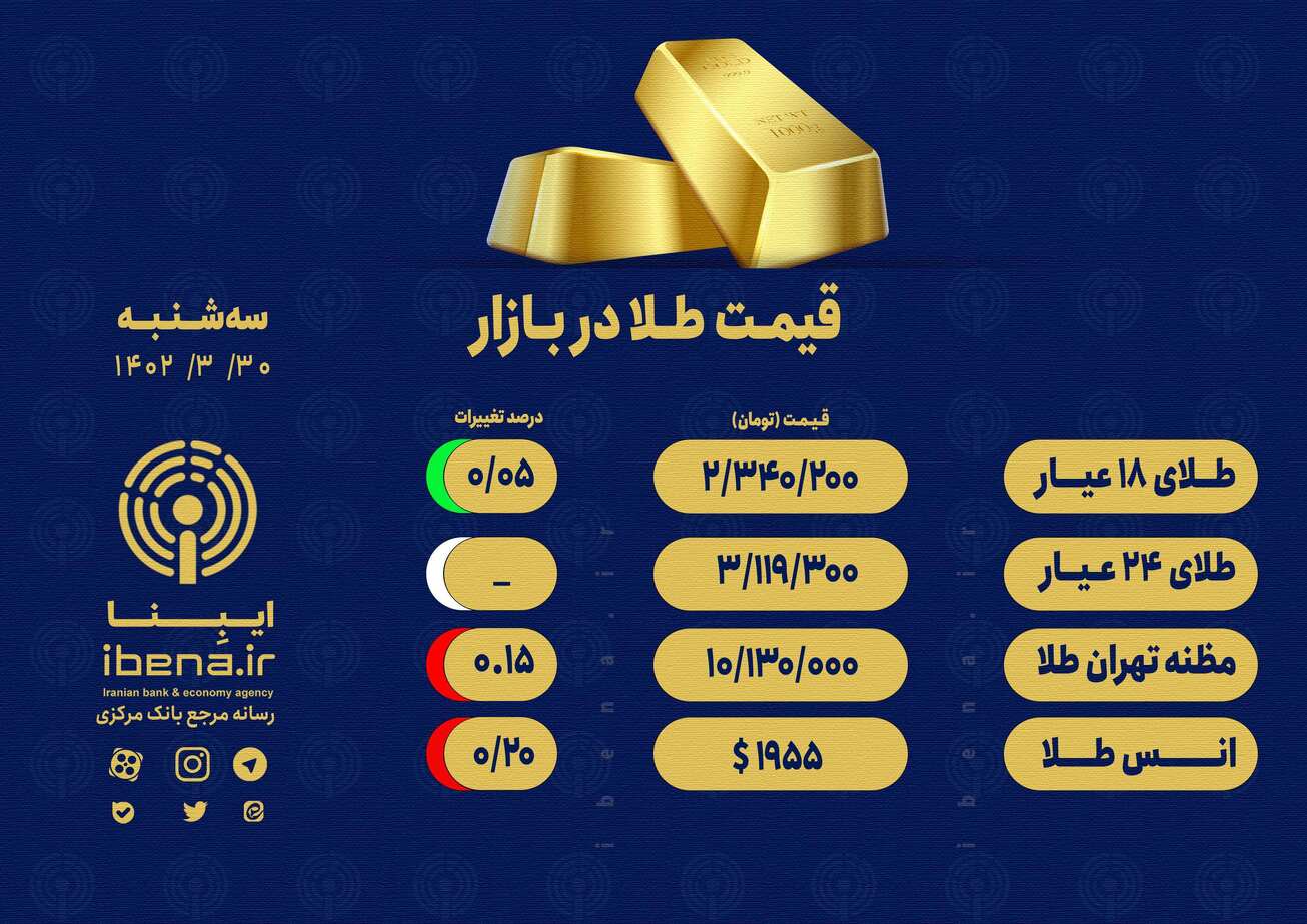 قیمت هر گرم طلای ۱۸ عیار در بازار؛ سه‌شنبه ۳۰ خرداد ۱۴۰۲