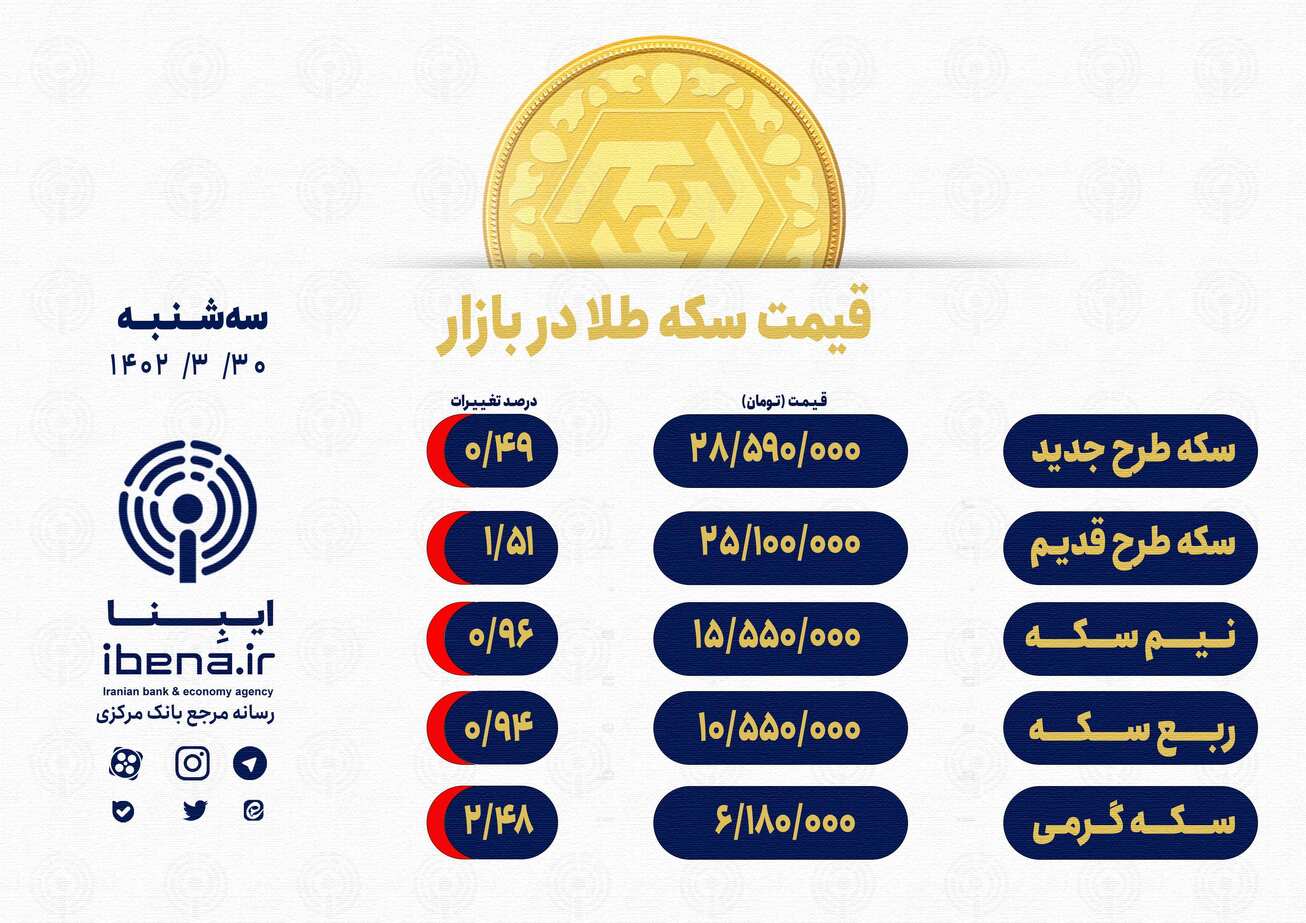 قیمت سکه در بازار امروز؛ سه‌شنبه ۳۰ خرداد ۱۴۰۲  روند ریزشی قیمت سکه در معاملات امروز