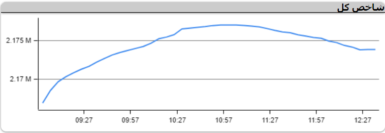 رشد ۶ هزار و ۹۴۰ واحدی شاخص کل بورس 