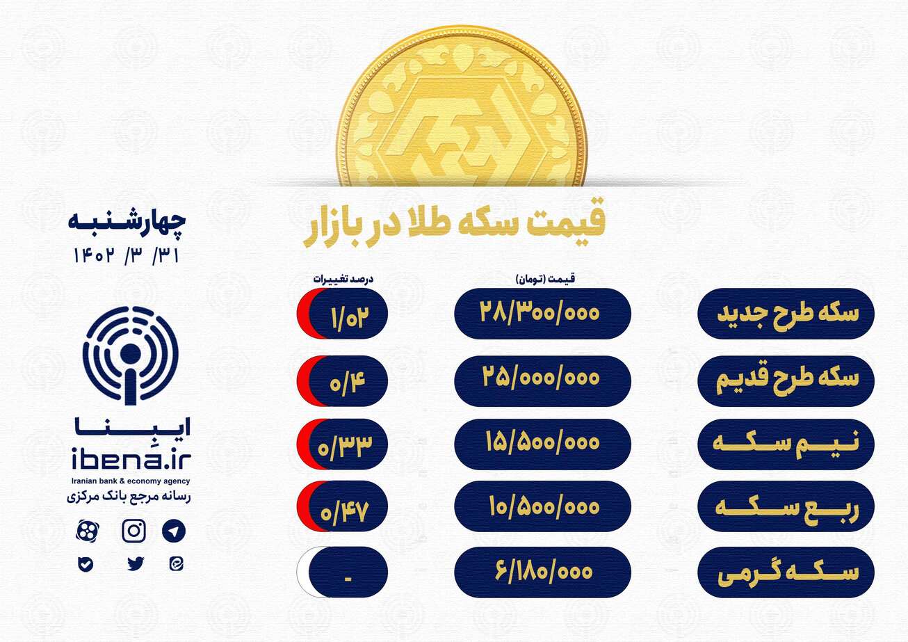 قیمت سکه در بازار امروز؛ چهار‌شنبه ۳۱ خرداد ۱۴۰۲  ریزش ۱.۰۲ درصدی سکه طرح جدید