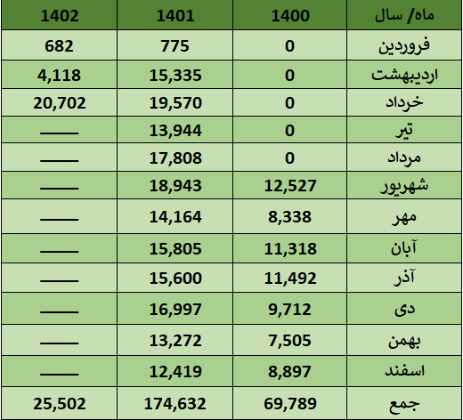 پرداخت ۲۷۰ هزار میلیارد تومان از بدهی دولت قبل توسط دولت سیزدهم