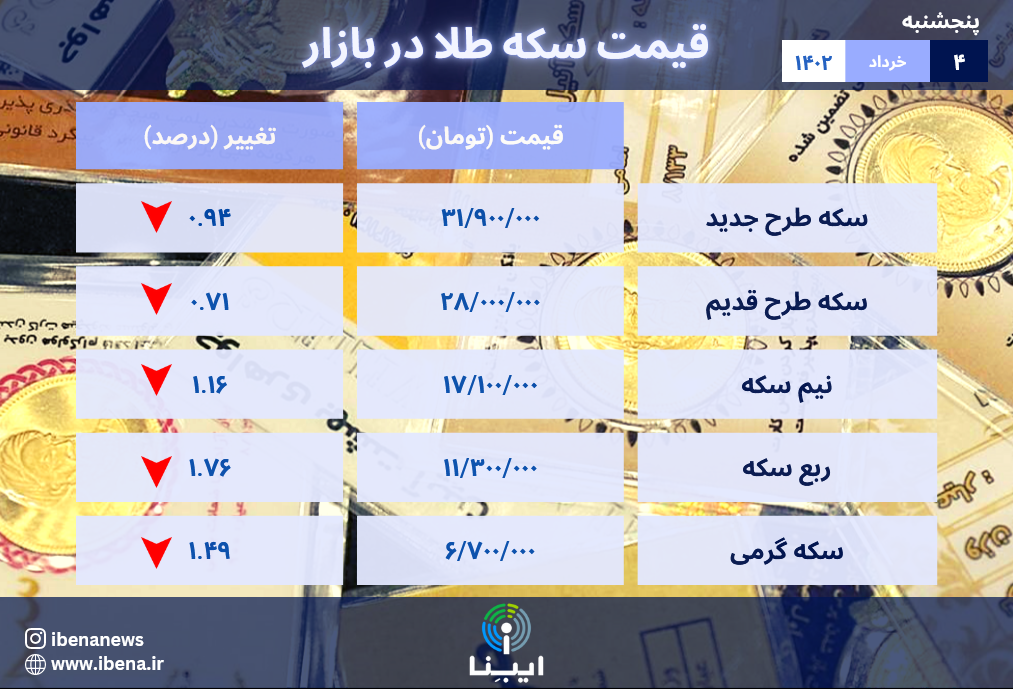 قیمت سکه در بازار امروز؛ پنجشنبه ۴ خرداد ۱۴۰۲/ ریزش یک پلهای قیمت سکه در یک روز قیمت سکه در بازار امروز؛ پنجشنبه ۴ خرداد ۱۴۰۲/ ریزش یک پلهای قیمت سکه در یک روز