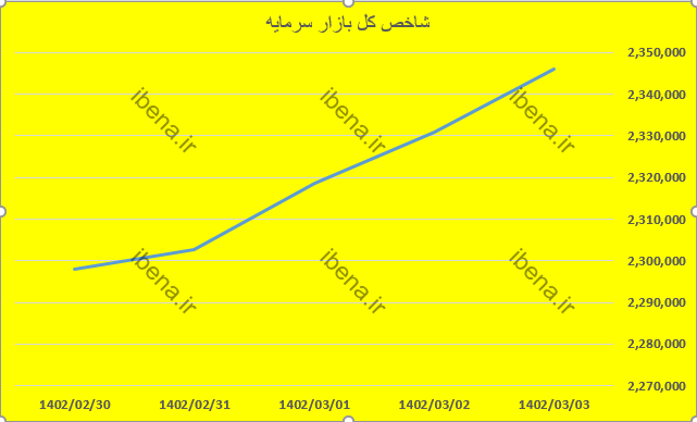 رشد سه برابری شاخص هم وزن نسبت به شاخص کل