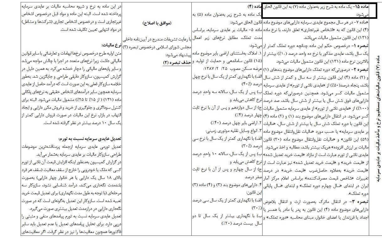 بررسی طرح مالیات بر سوداگری در هیات عالی نظارت مجمع تشخیص/ سرنوشت عایدی ناشی از تورم چه شد؟ بررسی طرح مالیات بر سوداگری در هیات عالی نظارت مجمع تشخیص/ سرنوشت عایدی ناشی از تورم چه شد؟