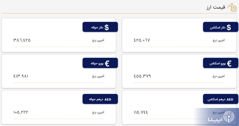 قیمت دلار و یورو در مرکز مبادله و صرافی‌ها؛ امروز شنبه ۶ خرداد ۱۴۰۲