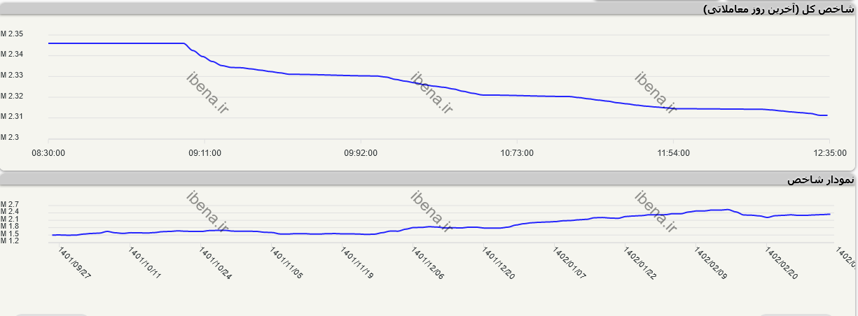 افت بازار سرمایه در شروع معاملات هفته افت بازار سرمایه در شروع معاملات هفته