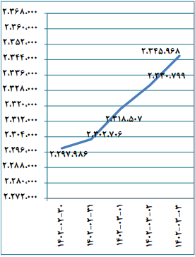 جزئیات معاملات بورس به تفکیک بازار‌ها/ حجم کل معاملات بیش از ۱۴ درصد اُفت کرد