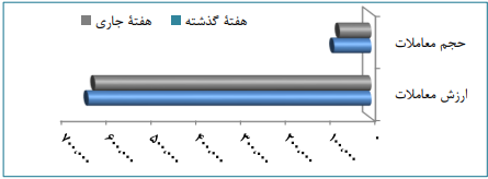 جزئیات معاملات بورس به تفکیک بازار‌ها/ حجم کل معاملات بیش از ۱۴ درصد اُفت کرد