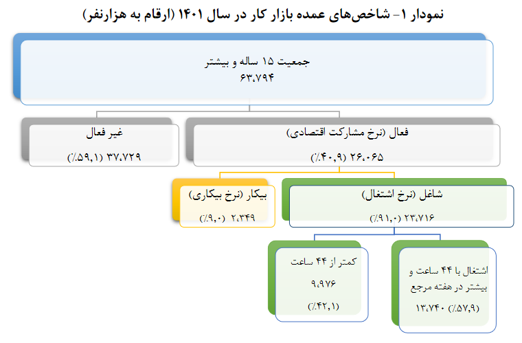 نرخ بیکاری ۱۴۰۱ برابر ۹ درصد/ کاهش ۰.۲ درصدی نسبت به ۱۴۰۰