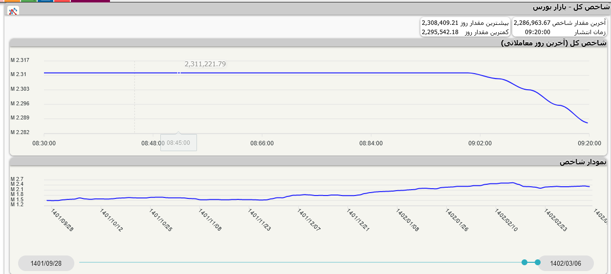شروع قرمز بورس شروع قرمز بورس