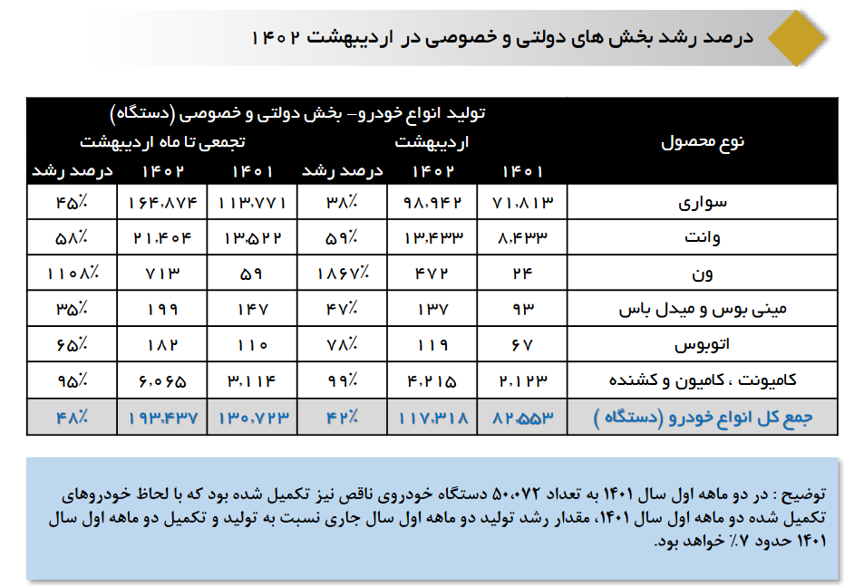 جزئیات میزان تولید خودرو در ۲ ماه نخست ۱۴۰۲ جزئیات میزان تولید خودرو در ۲ ماه نخست ۱۴۰۲