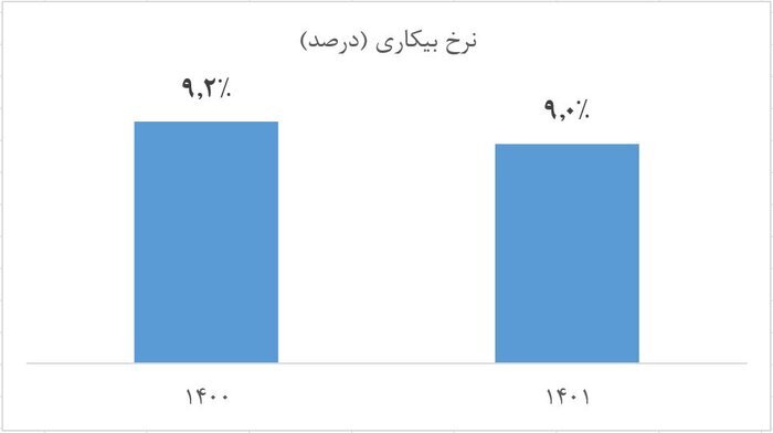 رشد اشتغال و کاهش بیکاری در ۱۴۰۱