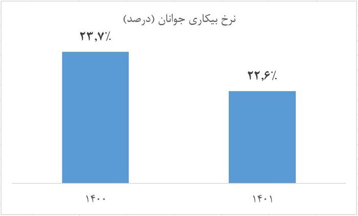 رشد اشتغال و کاهش بیکاری در ۱۴۰۱