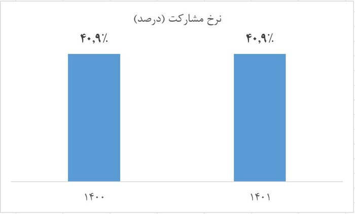 رشد اشتغال و کاهش بیکاری در ۱۴۰۱