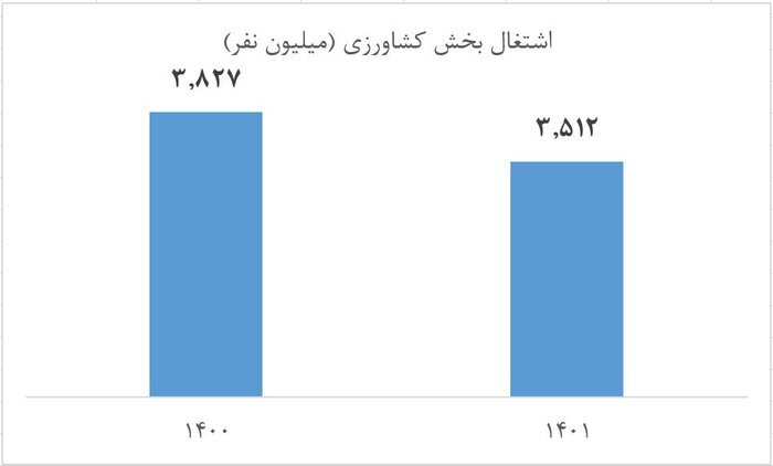 رشد اشتغال و کاهش بیکاری در ۱۴۰۱