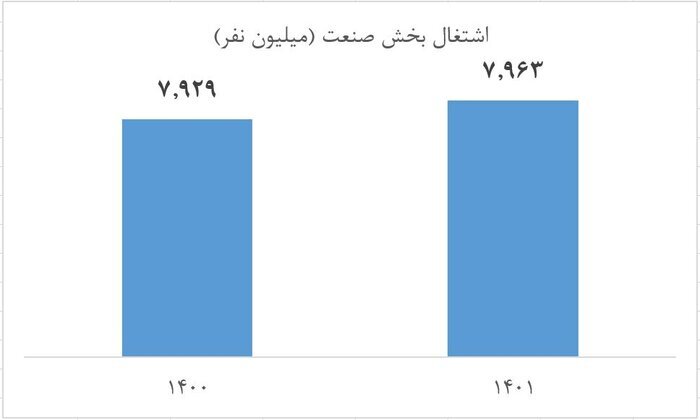 رشد اشتغال و کاهش بیکاری در ۱۴۰۱