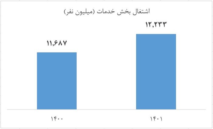 رشد اشتغال و کاهش بیکاری در ۱۴۰۱