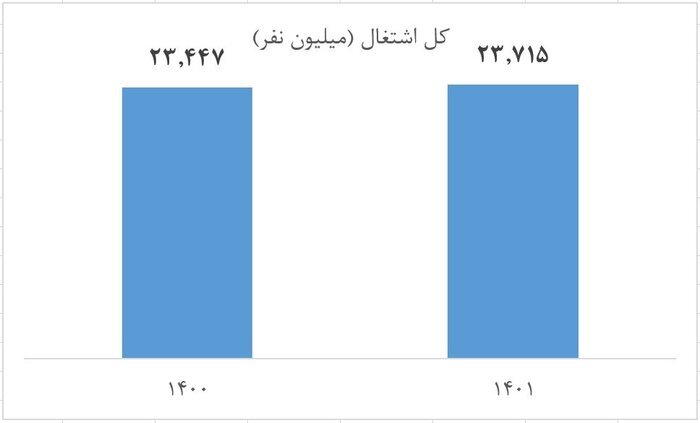 رشد اشتغال و کاهش بیکاری در ۱۴۰۱