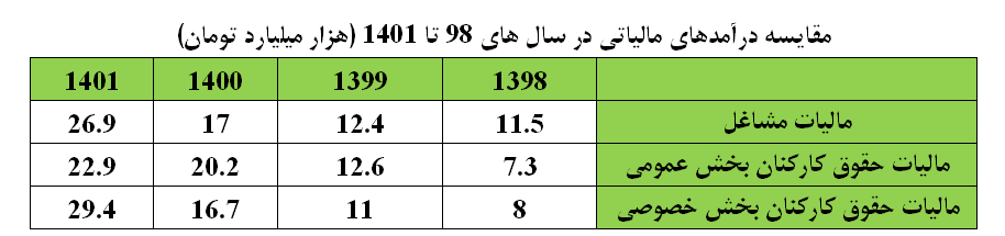 مالیات ستانی عادلانه از کارمندان تا پزشکان/ فشار مالیات بر سوپرمیلیاردرهای فراری مالیات ستانی عادلانه از کارمندان تا پزشکان/ فشار مالیات بر سوپرمیلیاردرهای فراری