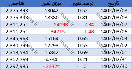 پیشبینی بورس امروز ۱۰ خرداد ۱۴۰۲ پیشبینی بورس امروز ۱۰ خرداد ۱۴۰۲