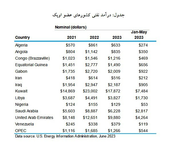 ایران در ۵ ماه ۱۹ میلیارد دلار نفت فروخت