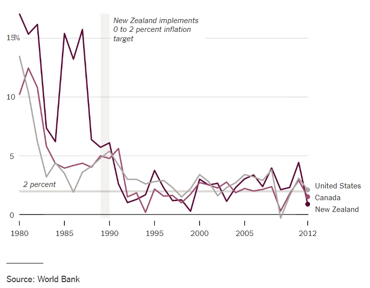 پاشنه آشیل موفقیت در تثبیت اقتصادی چیست؟/ شعبده کنترل تورم نیوزلند پس از بحران بزرگ مالی
