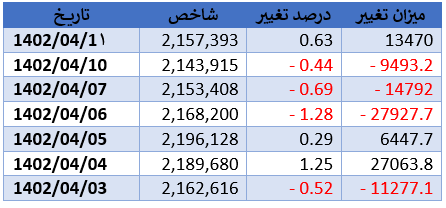 بازگشت بورس به مدار صعودی بازگشت بورس به مدار صعودی