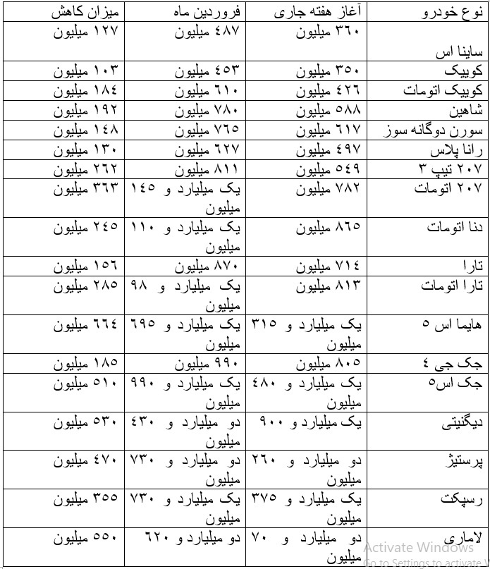 ریزش قیمت در بازار خودرو همچنان ادامه دارد