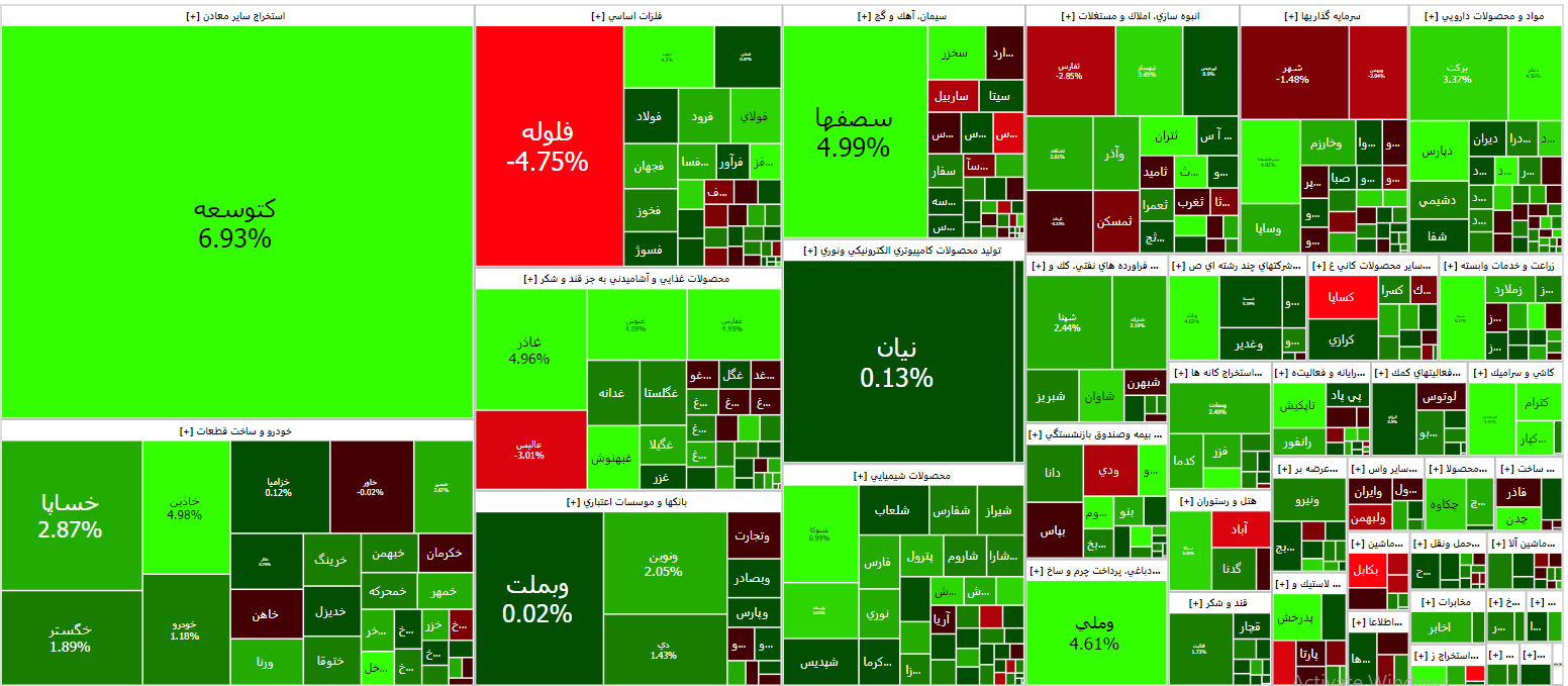 شروع امروز بورس چگونه رقم خورد؟ شروع امروز بورس چگونه رقم خورد؟